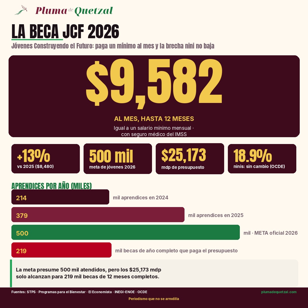 Infografía: la beca JCF 2026 paga 9,582 pesos al mes, igual a un salario mínimo; la meta oficial es 500 mil jóvenes pero el presupuesto de 25,173 millones alcanza para 219 mil becas de año completo; la tasa de ninis lleva siete años en 18.9% según OCDE