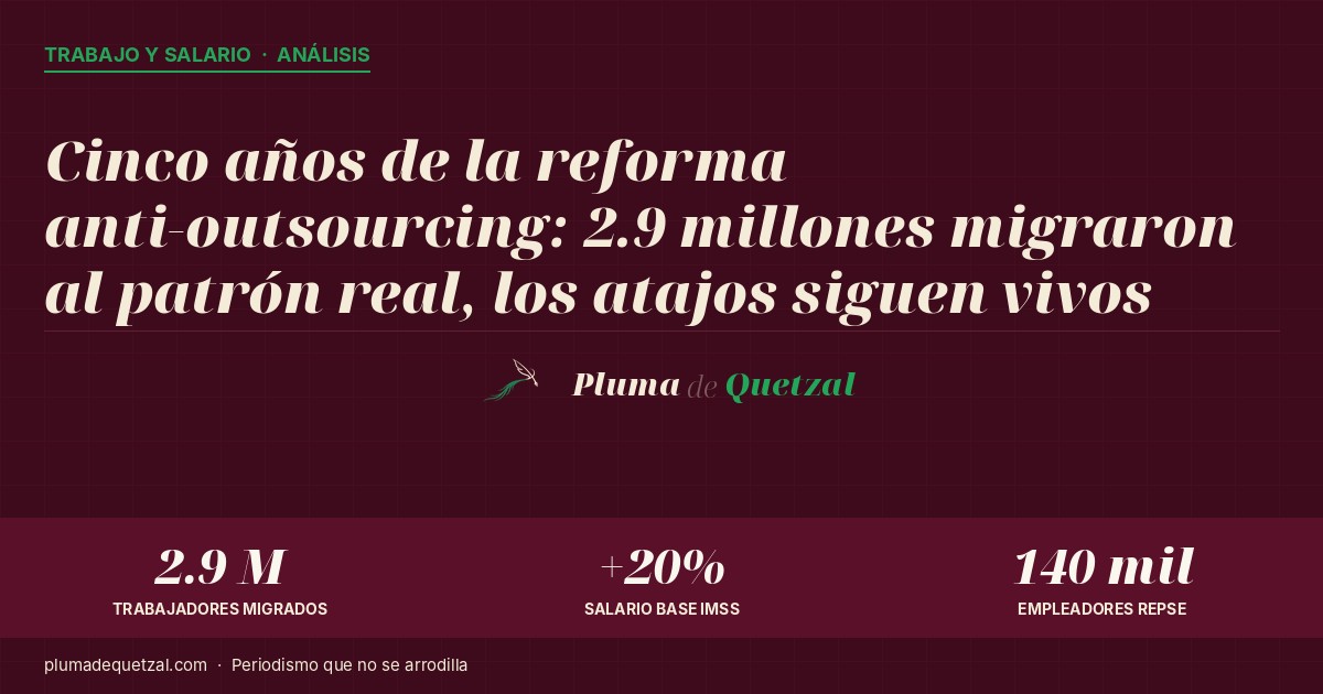 Cinco años de la reforma anti-outsourcing: 2.9 millones migraron al patrón real, los atajos siguen vivos