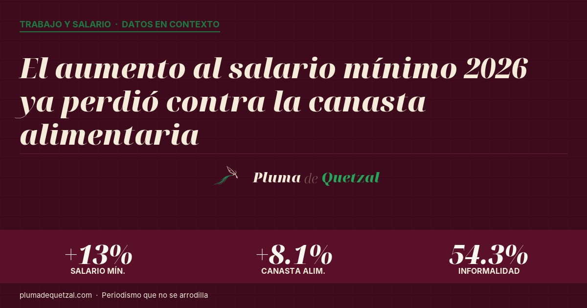 Gráfico de Pluma de Quetzal sobre el salario mínimo 2026 con tres datos: +13% salario mínimo, +8.1% canasta alimentaria, 54.3% informalidad.