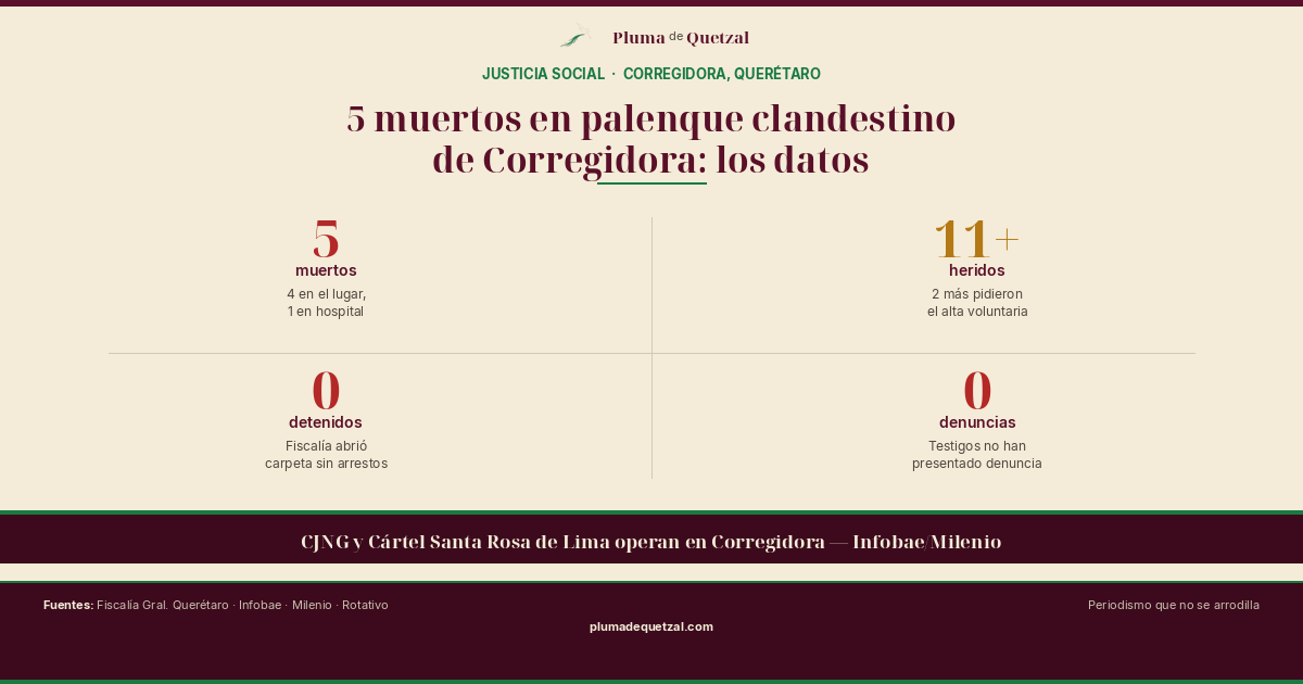 5 muertos en palenque clandestino de Corregidora: los datos