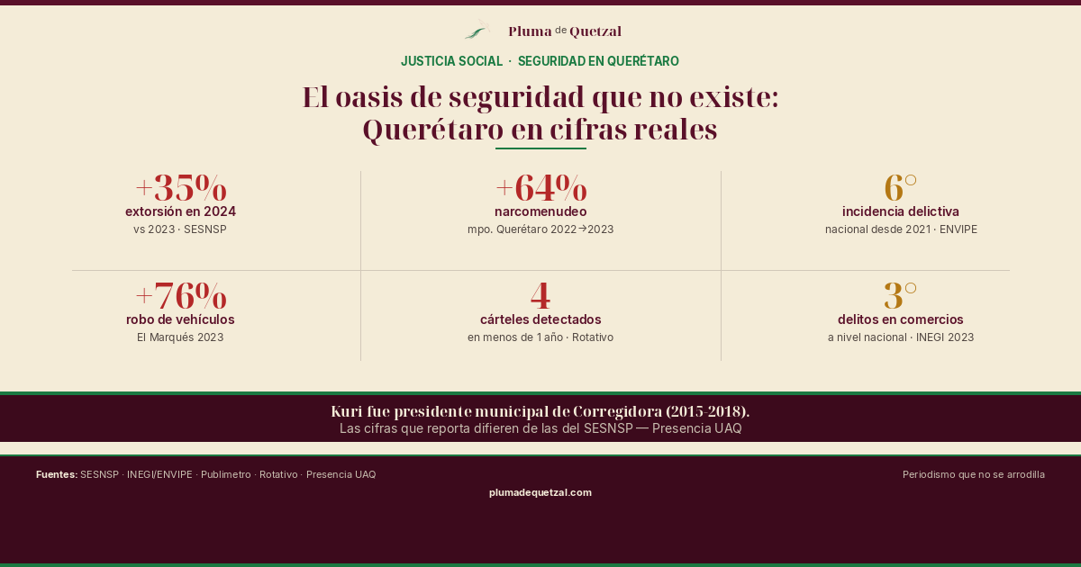 El oasis de seguridad que no existe: Querétaro en cifras reales