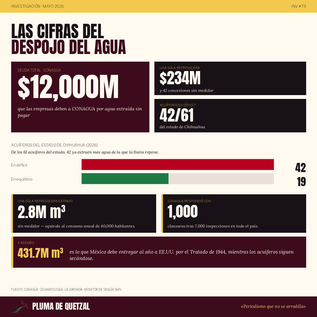 Las cifras del despojo del agua: $12 mil millones de deuda, refresquera con $234M, 42/61 acuíferos en déficit, 431.7M m³/año a EE.UU. por Tratado 1944.