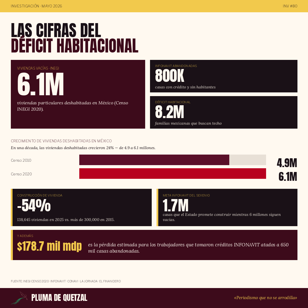 Las cifras del déficit habitacional: 6.1M viviendas deshabitadas, 800K INFONAVIT abandonadas, 8.2M familias sin techo, $178.7 mil mdp pérdida a trabajadores.