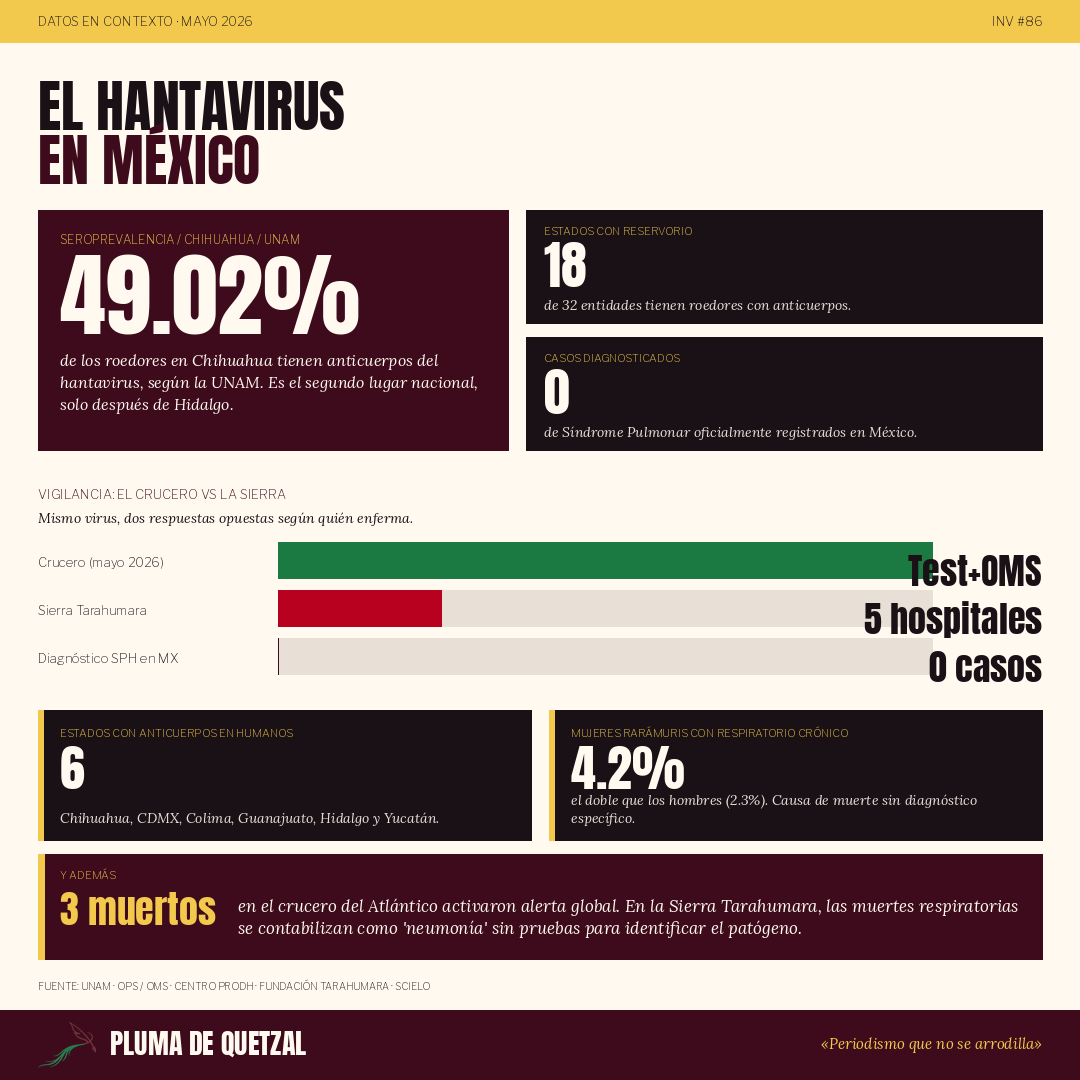 Datos hantavirus México: 49% seroprevalencia Chihuahua, 18 estados con reservorio, 6 con anticuerpos en humanos, 0 casos diagnosticados oficialmente. Comparativo crucero vs Sierra Tarahumara.