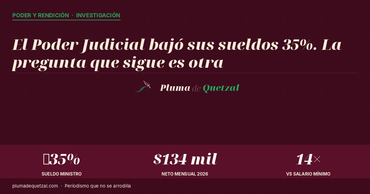 Gráfica comparativa del sueldo de un ministro de la SCJN antes y después de la reforma judicial, con datos de Nómina Transparente y CONASAMI.