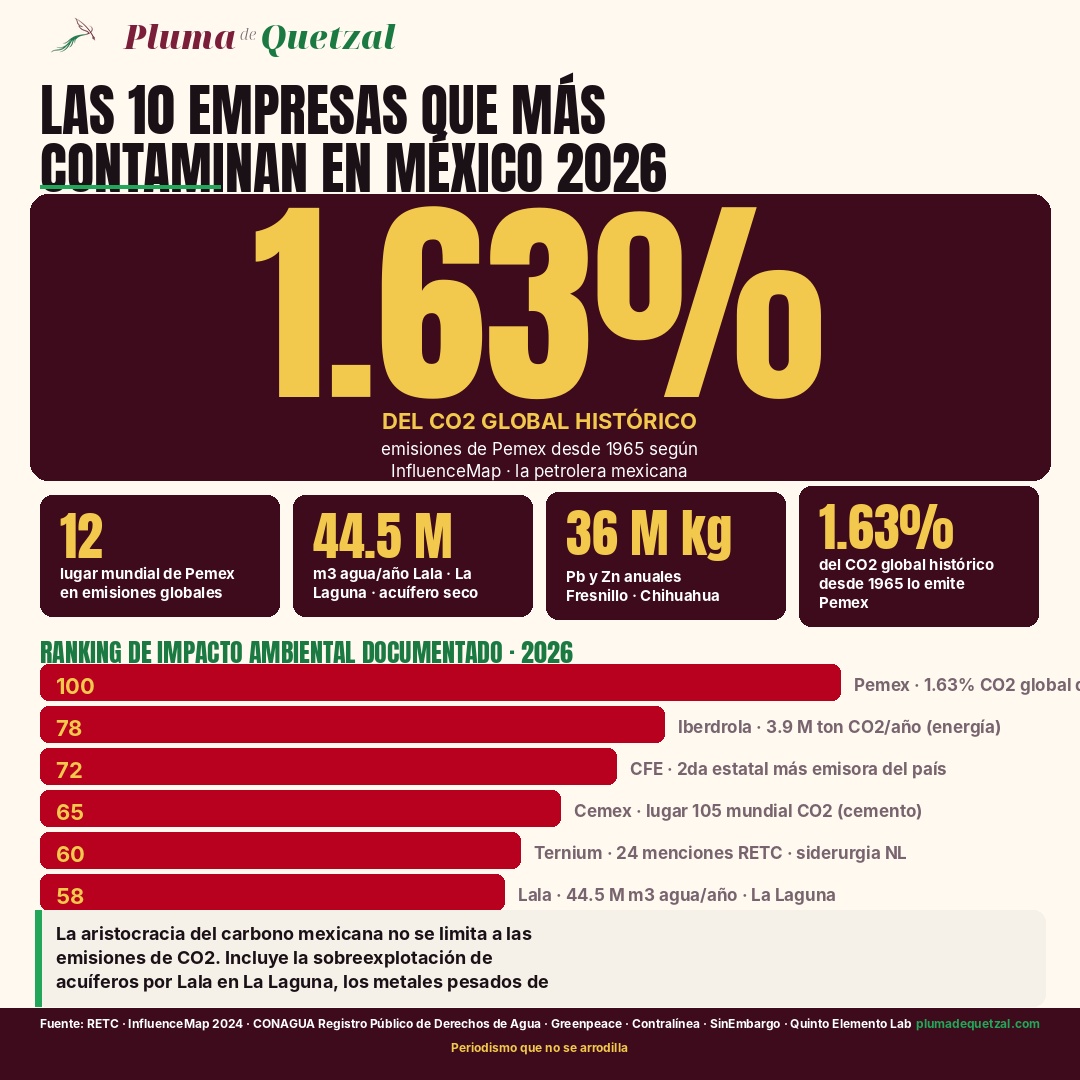 Infografía Pluma de Quetzal: Top 10 empresas que más contaminan en México 2026 según RETC, InfluenceMap, CONAGUA y Greenpeace. Pemex 1.63 por ciento del CO2 global histórico desde 1965 en lugar 12 mundial. Iberdrola 3.9 millones de toneladas CO2 al año. CFE segunda estatal. Cemex lugar 105 mundial. Ternium 24 menciones RETC. Grupo Lala 44.5 millones de metros cúbicos de agua al año en La Laguna. Fresnillo 36 millones de kilos de plomo y zinc anuales. Zinc Nacional 347 mil toneladas CO2. Bimbo 29 mil toneladas CO2. Coca-Cola primero mundial en plásticos.