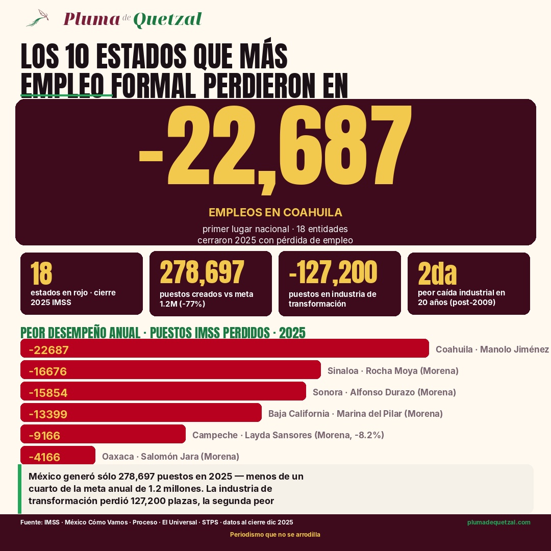 Infografía Pluma de Quetzal: ranking de los 10 estados con mayor pérdida de empleo formal en México durante 2025 según IMSS. Coahuila lidera con -22,687 puestos seguido por Sinaloa -16,676, Sonora -15,854, Baja California -13,399, Campeche -9,166, Oaxaca -4,166, Tabasco -3,498. Pills: 18 estados en rojo, 278,697 puestos creados vs meta 1.2M con -77%, -127,200 puestos en industria de transformación, segunda peor caída industrial en 20 años. Fuentes IMSS, México Cómo Vamos, Proceso, El Universal, STPS.