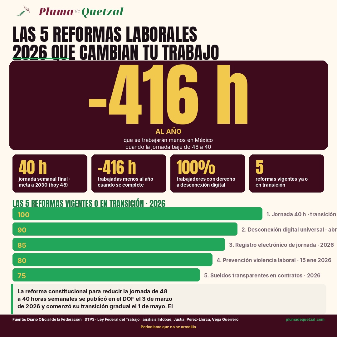 Infografía Pluma de Quetzal: Las 5 reformas laborales 2026 que cambian el trabajo en México. Hero -416 horas trabajadas menos al año cuando se complete la reducción de jornada en 2030. Pills: 40 horas jornada semanal meta a 2030, -416 horas al año, 100% trabajadores con derecho a desconexión digital, 5 reformas vigentes o en transición. Barras: 1 Jornada 40 horas transición 2026-2030, 2 Desconexión digital universal abril 2026, 3 Registro electrónico de jornada 2026, 4 Prevención violencia laboral 15 enero 2026, 5 Sueldos transparentes en contratos 2026. Ninguna reduce salario base ni prestaciones.