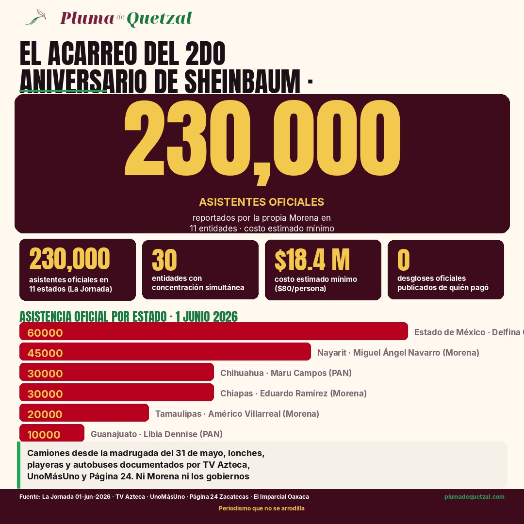 Infografía Pluma de Quetzal: Acarreo del 2 aniversario de Sheinbaum 1 jun 2026. Hero 230,000 asistentes oficiales en 11 estados. Pills: 230 mil, 30 entidades simultáneas, 18.4 millones de pesos costo estimado, 0 desgloses oficiales publicados. Barras por estado: Edomex 60 mil Delfina Gómez, Nayarit 45 mil, Chihuahua 30 mil Maru Campos PAN, Chiapas 30 mil, Tamaulipas 20 mil, Guanajuato 10 mil Libia Dennise PAN, Durango 10 mil PRI, Zacatecas 8 mil David Monreal. Camiones, lonches y playeras documentados.