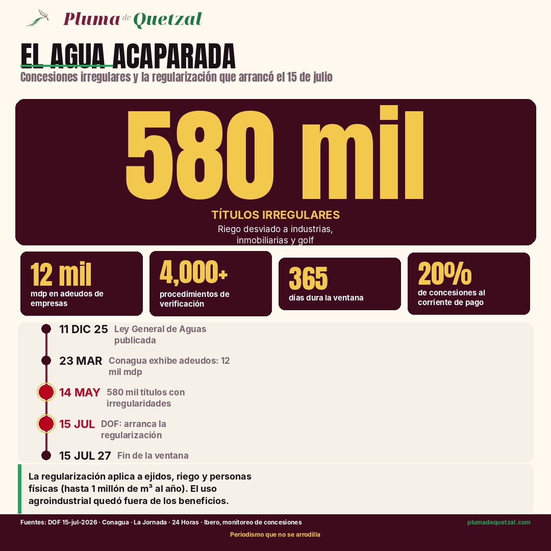 Infografía: 580 mil concesiones de agua con irregularidades, 12 mil mdp en adeudos y la línea de tiempo de la regularización que arrancó el 15 de julio de 2026.