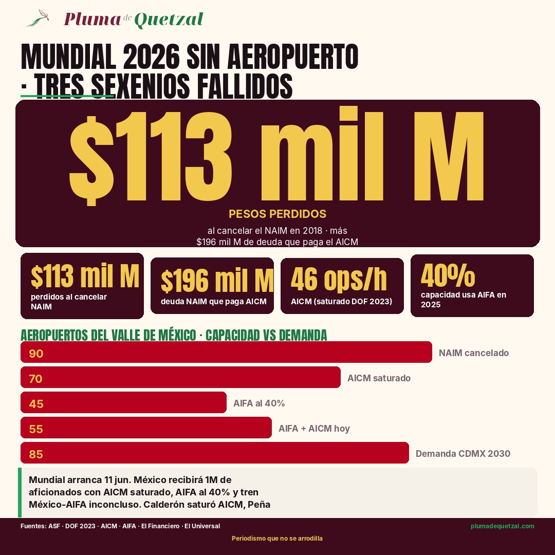 Infografía Pluma de Quetzal Mundial 2026 sin aeropuerto. Hero 113 mil millones de pesos perdidos al cancelar el NAIM de Texcoco en 2018 según la Auditoría Superior de la Federación. Pastillas: 113 mil millones perdidos NAIM, 196 mil millones de deuda NAIM que paga el AICM, 46 operaciones por hora AICM saturado DOF 2023, 40 por ciento capacidad usa el AIFA en 2025. Barras de capacidad vs demanda aeropuertos del Valle de México: NAIM Texcoco cancelado, AICM saturado, AIFA al 40 por ciento, AIFA más AICM hoy, Demanda CDMX 2030. El Mundial arranca el 11 de junio con un millón de aficionados llegando.