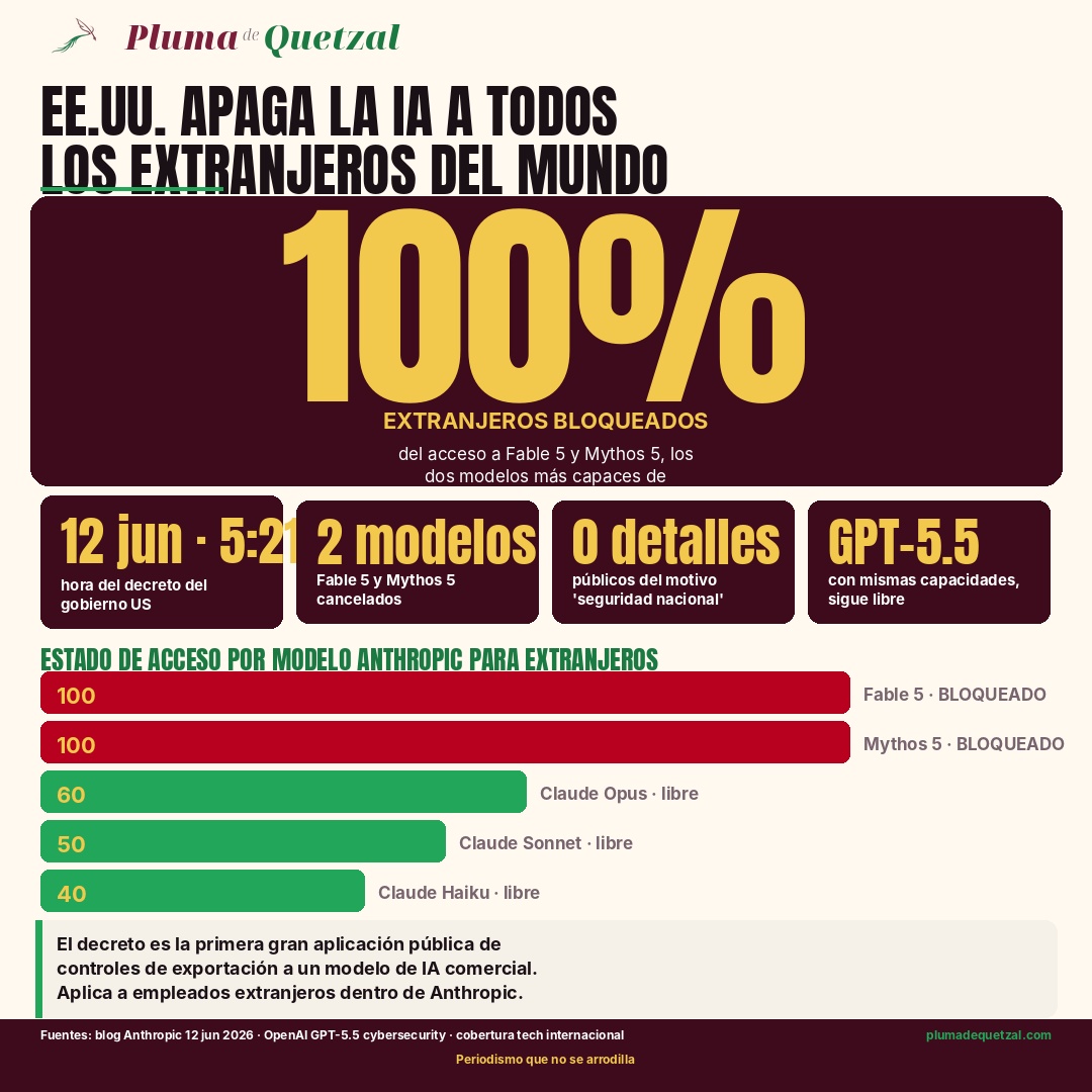 Infografía Pluma de Quetzal: Estados Unidos apaga la inteligencia artificial a todos los extranjeros del mundo. Hero 100% de extranjeros bloqueados del acceso a Fable 5 y Mythos 5 por decreto del gobierno de EE.UU. del 12 de junio de 2026. Pastillas: 12 jun 5:21 PM ET hora del decreto, 2 modelos cancelados Fable 5 y Mythos 5, 0 detalles públicos del motivo seguridad nacional, GPT-5.5 con mismas capacidades sigue libre. Barras de estado de acceso por modelo: Fable 5 bloqueado, Mythos 5 bloqueado, Claude Opus libre, Claude Sonnet libre, Claude Haiku libre. Para México: desarrolladores, investigadores y empresas quedan limitados a modelos viejos.