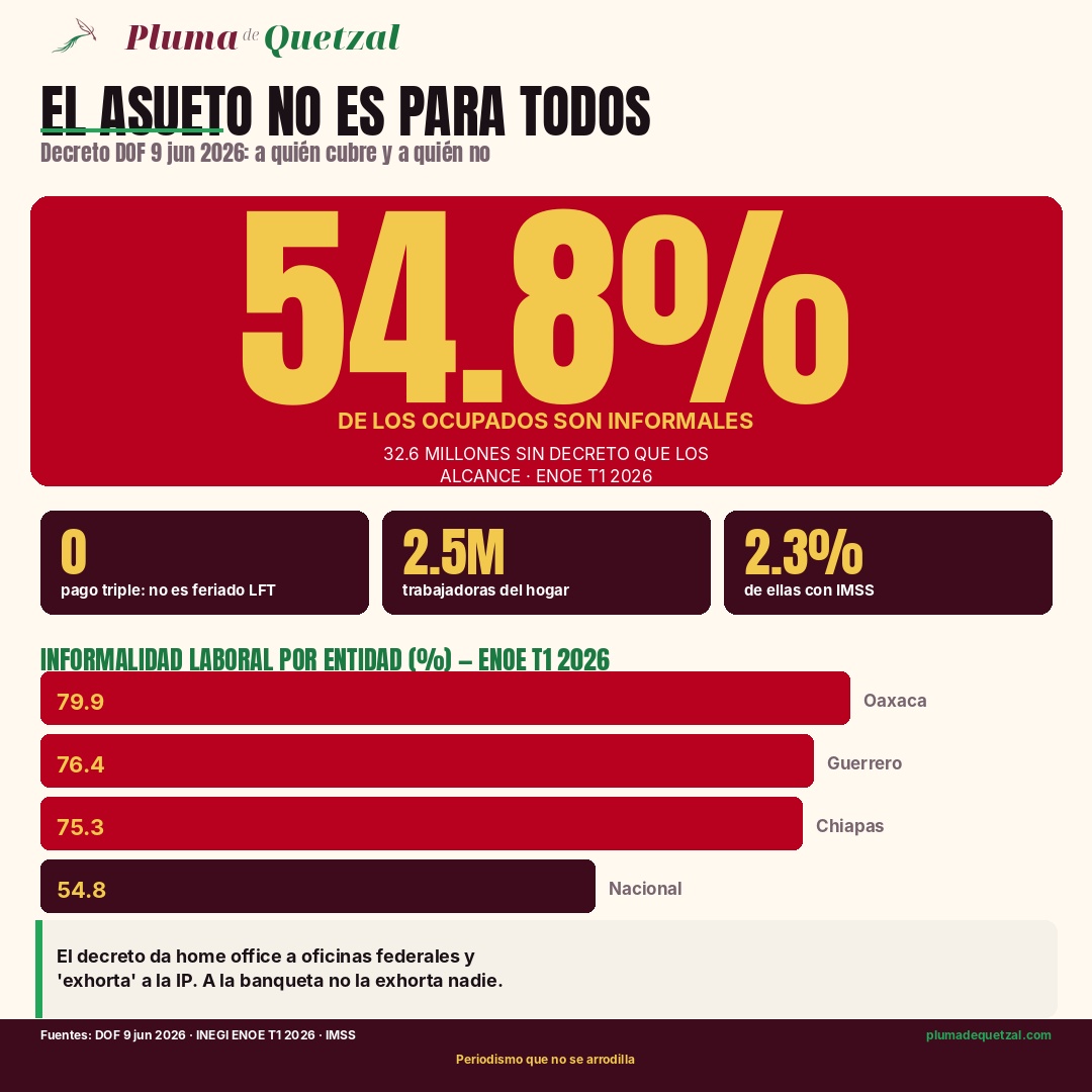 Infografía: el asueto no es para todos. 54.8% de los ocupados en México son informales, 32.6 millones sin decreto que los alcance según ENOE T1 2026. Cero pago triple porque no es feriado LFT. 2.5 millones de trabajadoras del hogar, solo 2.3% con IMSS. Informalidad por entidad: Oaxaca 79.9%, Guerrero 76.4%, Chiapas 75.3%, nacional 54.8%.