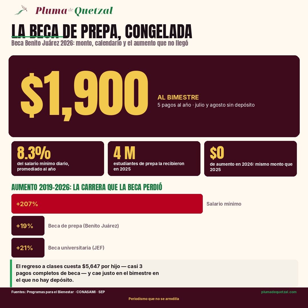 Infografía: la beca de prepa congelada. $1,900 al bimestre, 8.3% del salario mínimo diario, 4 millones de becarios, cero aumento en 2026. El salario mínimo subió 207% desde 2019; la beca, 19%.