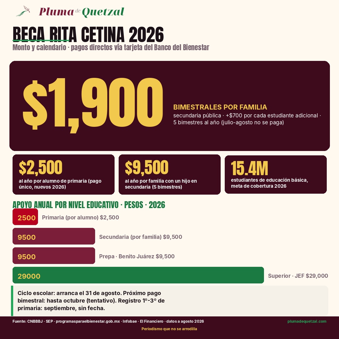 Infografía: Beca Rita Cetina 2026, montos por nivel educativo. Secundaria $1,900 bimestrales por familia; primaria $2,500 anuales por alumno; prepa $9,500 al año; universidad $29,000 al año.