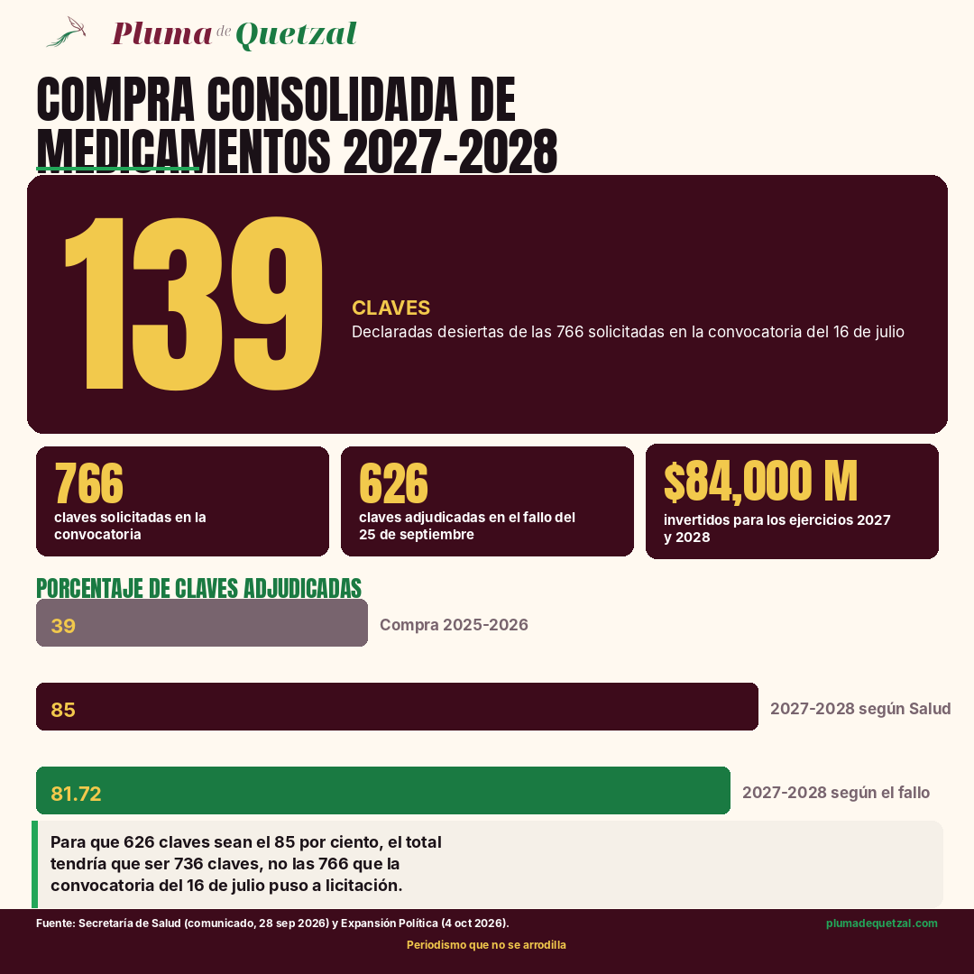 Infografía: 139 claves desiertas, 766 solicitadas, 626 adjudicadas y 84 mil millones de pesos en la compra consolidada 2027-2028