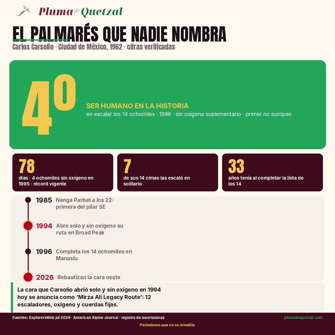 Infografía: récords de Carlos Carsolio y cronología 1985-2026
