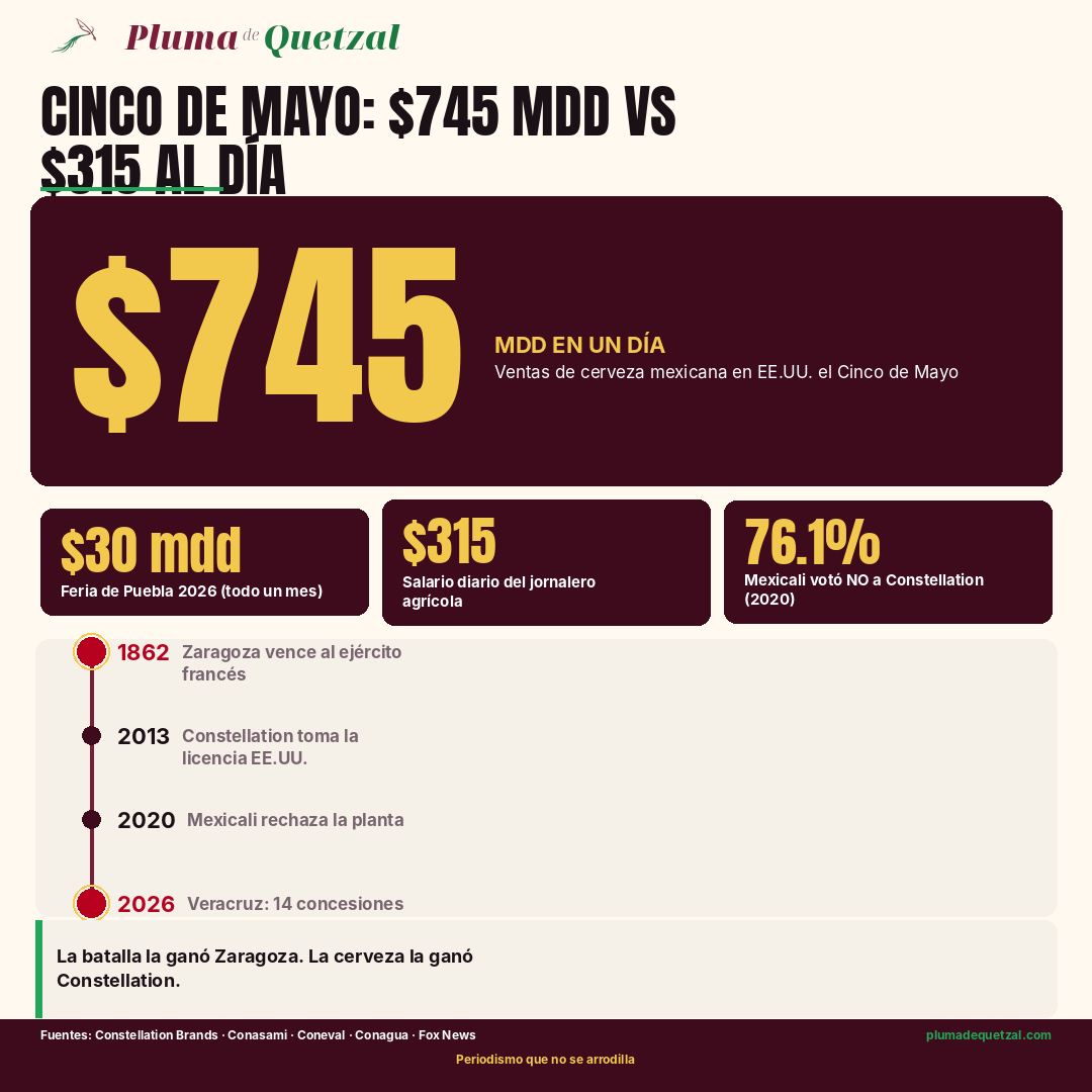 Infografía: $745 mdd vs $30 mdd vs $315, timeline 1862-2026