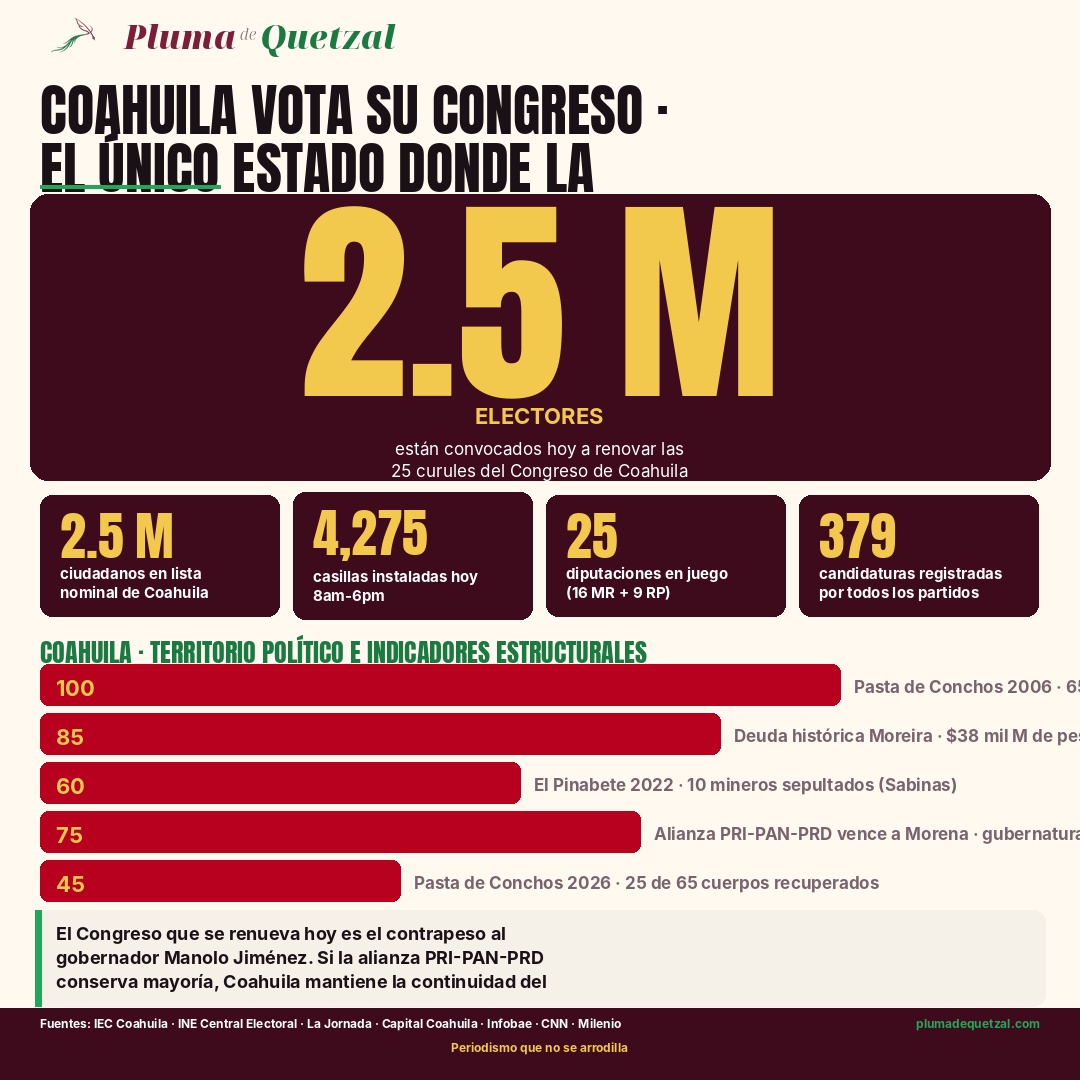 Infografía Pluma de Quetzal Coahuila vota su Congreso 7 jun 2026. Hero 2.5 millones de electores convocados a renovar 25 diputaciones del Congreso del Estado. Pastillas: 2.5 millones de ciudadanos en lista nominal, 4,275 casillas instaladas 8am a 6pm, 25 diputaciones en juego 16 de mayoría relativa y 9 de representación proporcional, 379 candidaturas registradas. Barras de hitos estructurales Coahuila: Pasta de Conchos 2006 con 65 mineros sepultados, deuda histórica Moreira de 38 mil millones de pesos, El Pinabete 2022 con 10 mineros sepultados en Sabinas, alianza PRI PAN PRD vence a Morena gubernatura 2023, Pasta de Conchos 2026 con 25 de 65 cuerpos recuperados. Si Morena rompe el bloque puede abrir el caso Pasta de Conchos y revisar la deuda heredada.