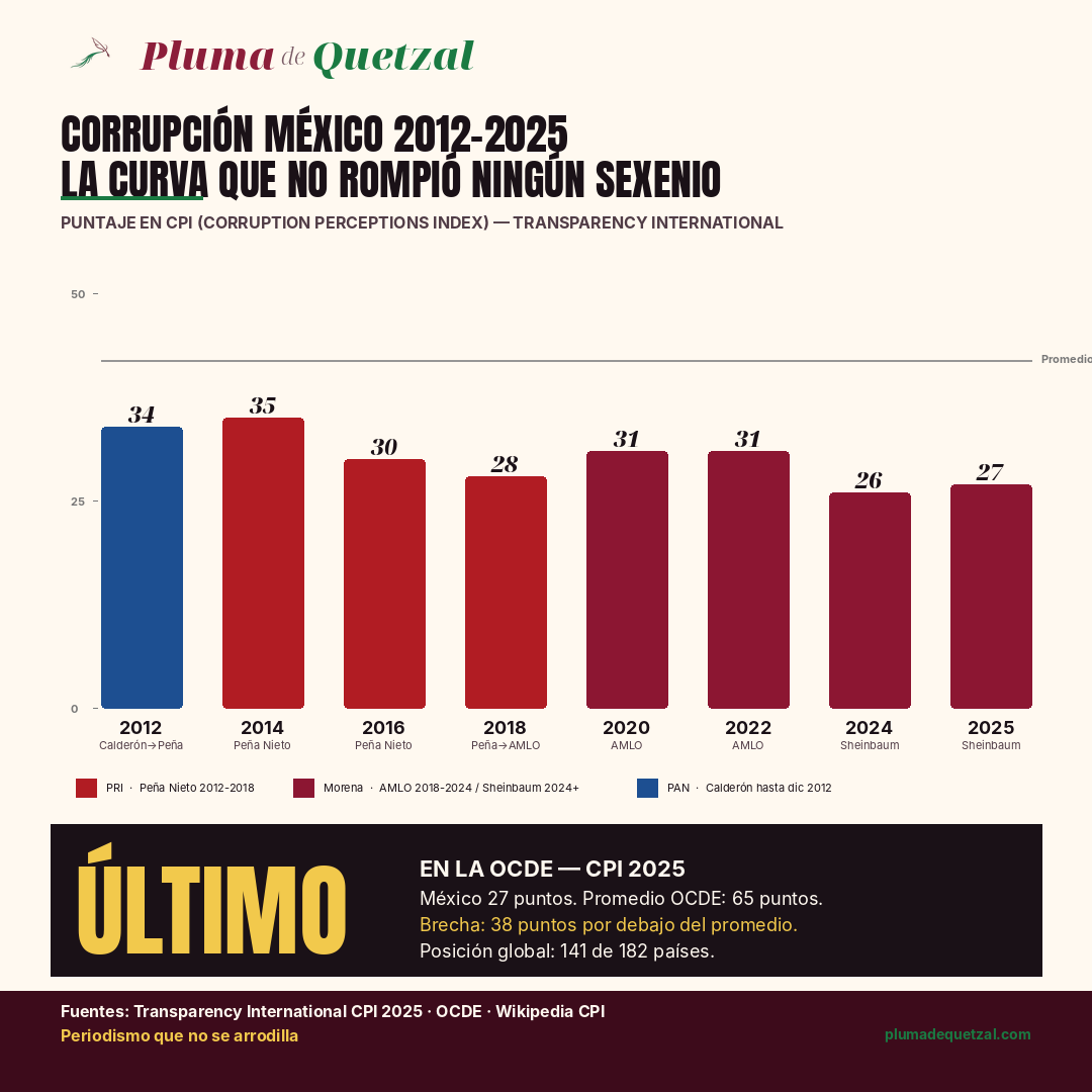 Gráfica de barras 2012-2025: 34, 35, 30, 28, 31, 31, 26, 27 puntos. Coloreadas por partido del presidente: PAN azul, PRI rojo, Morena vino. Promedio Américas 42. Brecha vs OCDE 38 puntos.