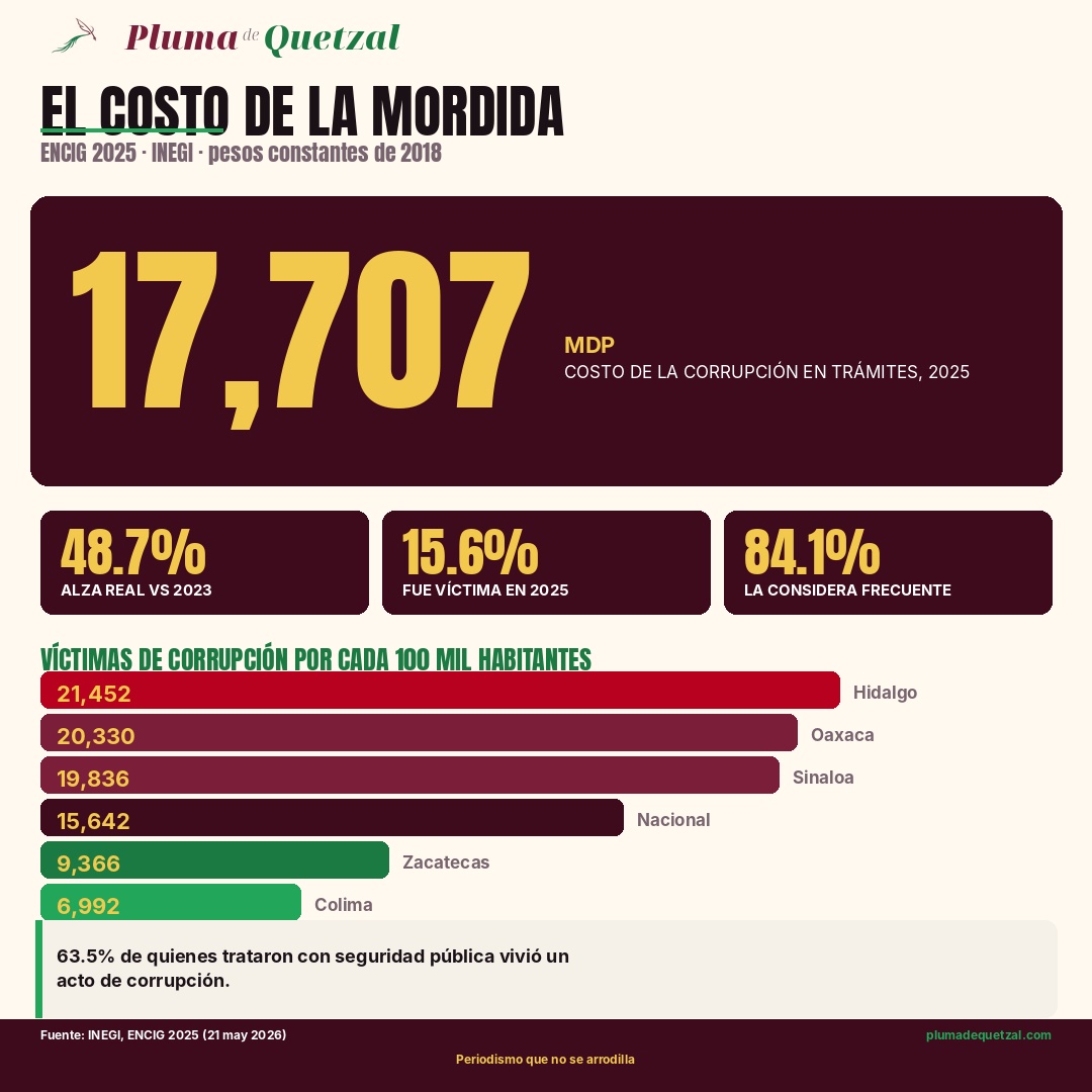 Infografía de Pluma de Quetzal: costo de la corrupción en México 2025 según la ENCIG del INEGI, con el ranking de víctimas por cada 100 mil habitantes por estado