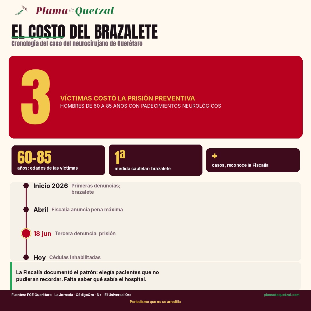 Infografía El costo del brazalete: cronología del caso del neurocirujano de Querétaro. Tres víctimas costó la prisión preventiva, hombres de 60 a 85 años con padecimientos neurológicos. Primera medida cautelar: brazalete electrónico. La Fiscalía reconoce que hay más casos.