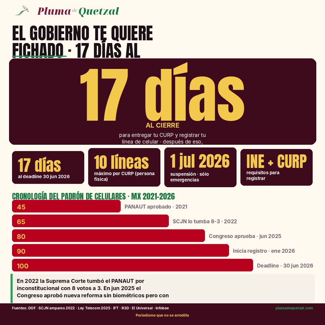 Infografía Pluma de Quetzal: El gobierno te quiere fichado. Hero 17 días al cierre del plazo para entregar tu CURP y registrar tu linea de celular. Después solo llamas a emergencias hasta que cumplas. Pastillas: 17 dias al deadline 30 jun 2026, 10 lineas maximo por CURP persona fisica, 1 jul 2026 suspension solo emergencias, INE mas CURP requisitos para registrar. Barras de cronologia del padron de celulares Mexico 2021 a 2026: PANAUT aprobado 2021, SCJN lo tumba 8-3 en 2022, Congreso aprueba nueva version junio 2025, inicia registro enero 2026, deadline 30 junio 2026. R3D Red en Defensa de los Derechos Digitales advierte sin salvaguardas contra abusos.