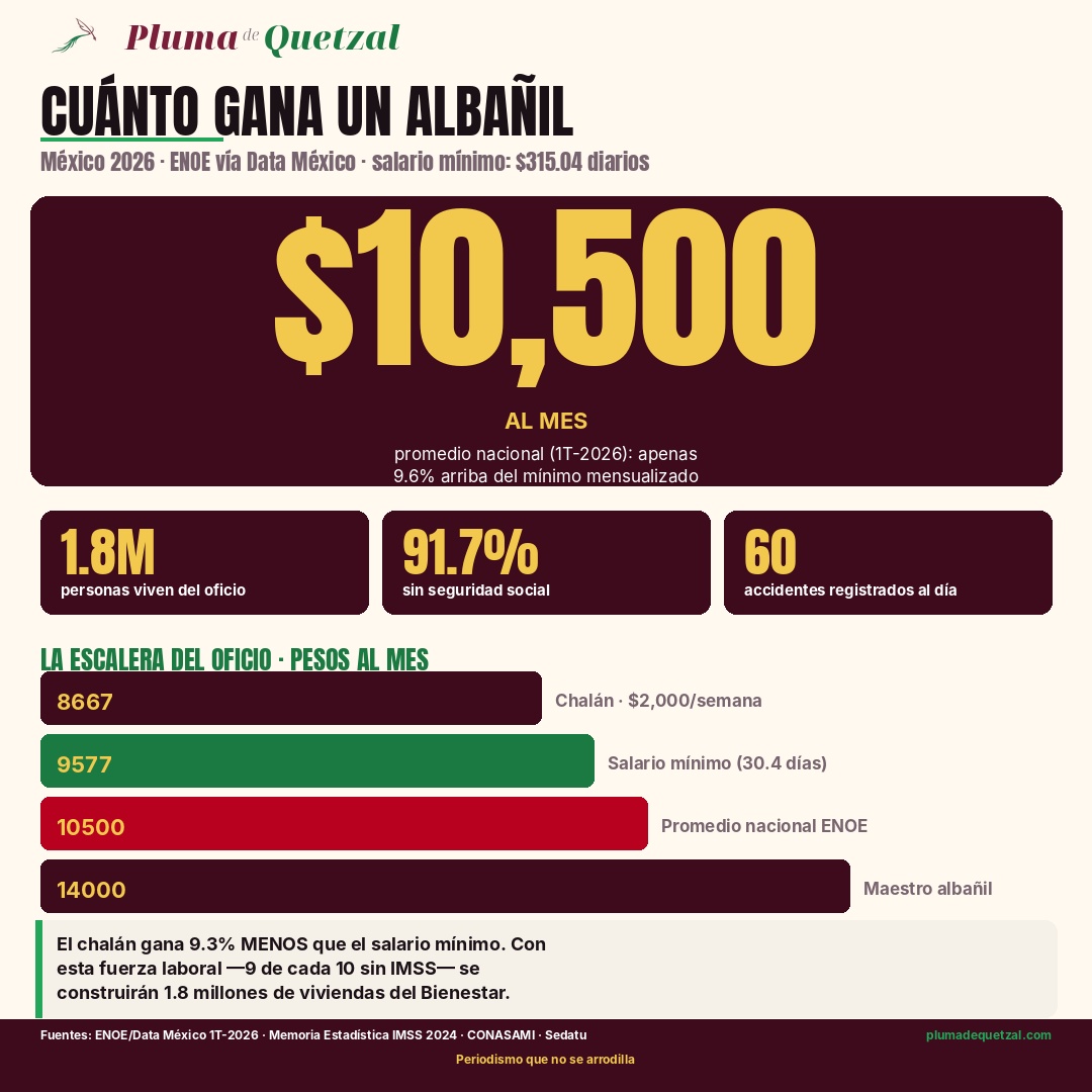 Infografía: cuánto gana un albañil en México 2026. Promedio $10,500 al mes; 1.8 millones viven del oficio; 91.7% sin seguridad social; 60 accidentes registrados al día. Escalera salarial: chalán $8,667, mínimo $9,577, promedio $10,500, maestro $14,000.