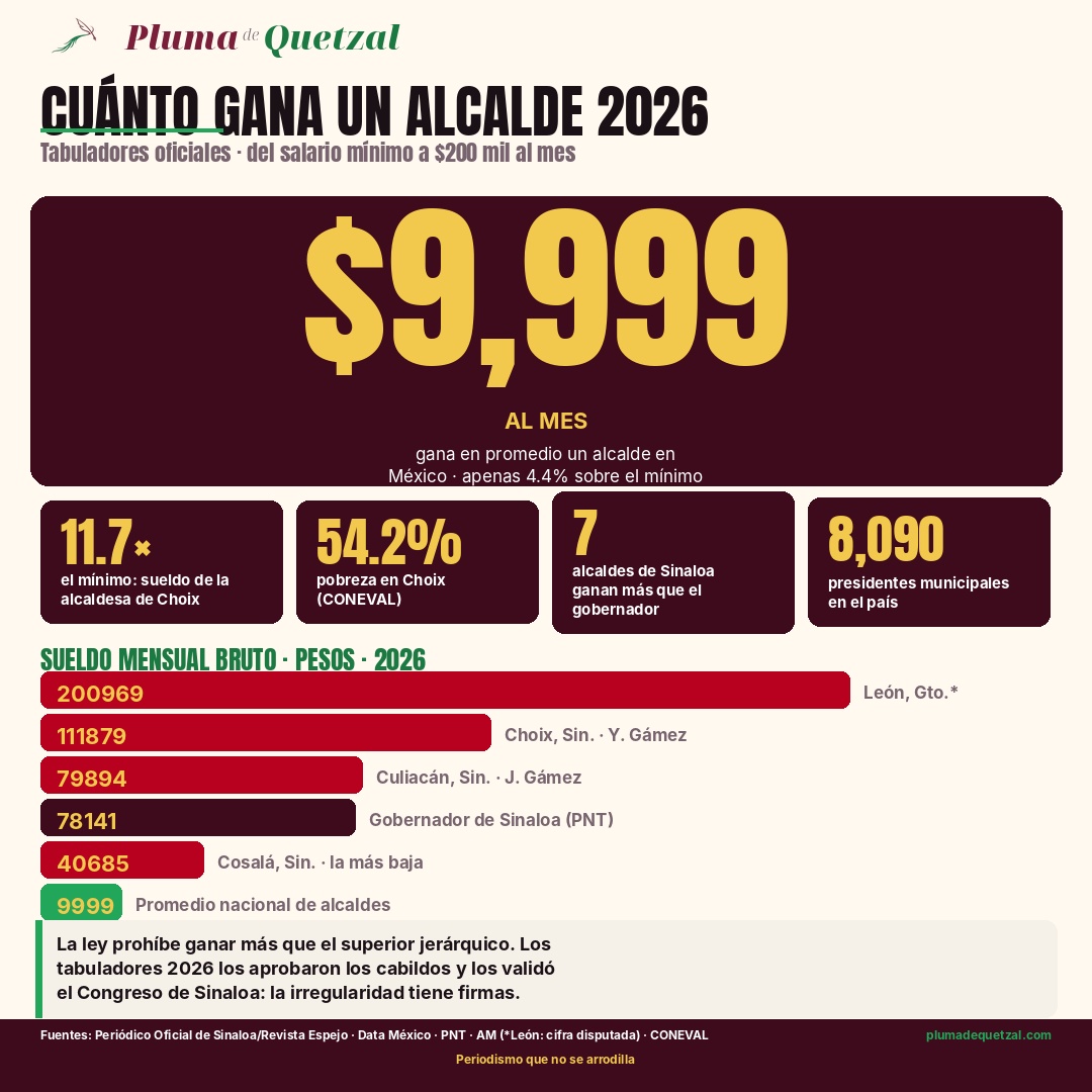 Infografía: cuánto gana un alcalde en México 2026. Promedio nacional $9,999 al mes; Choix $111,879; León $200,969 según el Congreso; comparativo con gobernador de Sinaloa y salario mínimo.