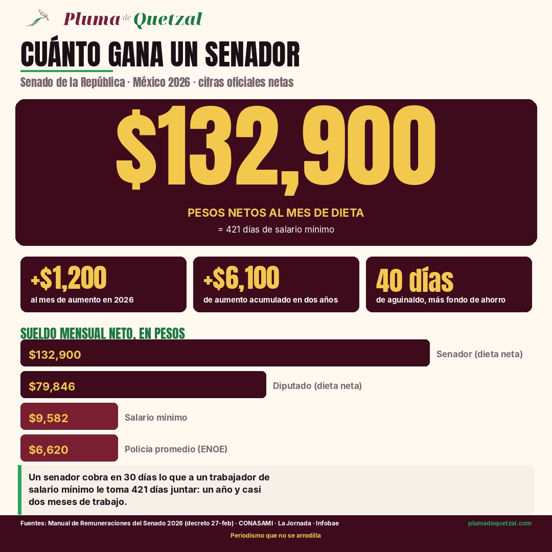 Infografía: cuánto gana un senador en México 2026. Dieta neta de $132,900 al mes, igual a 421 días de salario mínimo. Comparativo: diputado $79,846, salario mínimo $9,582, policía promedio $6,620.