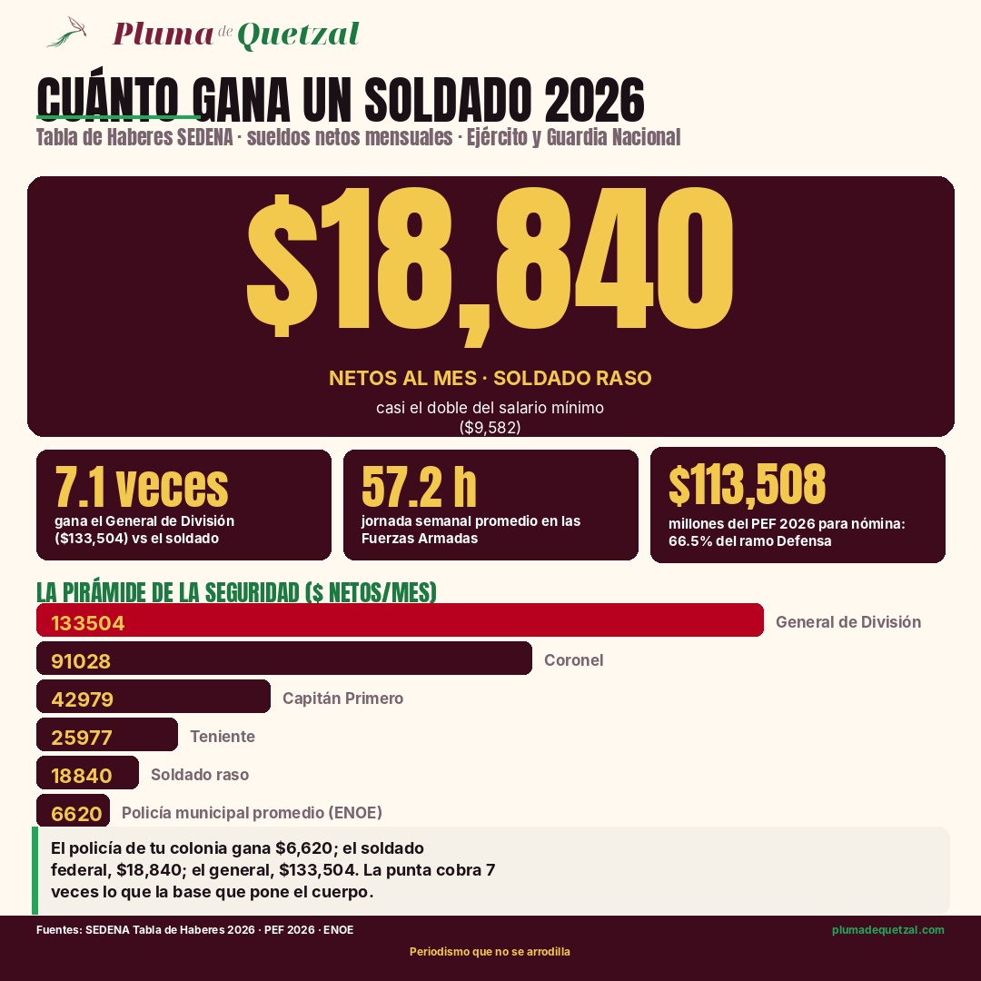 Infografía: cuánto gana un soldado en 2026. Pirámide salarial de la seguridad: General de División $133,504, coronel $91,028, soldado $18,840, policía municipal $6,620. Pluma de Quetzal.
