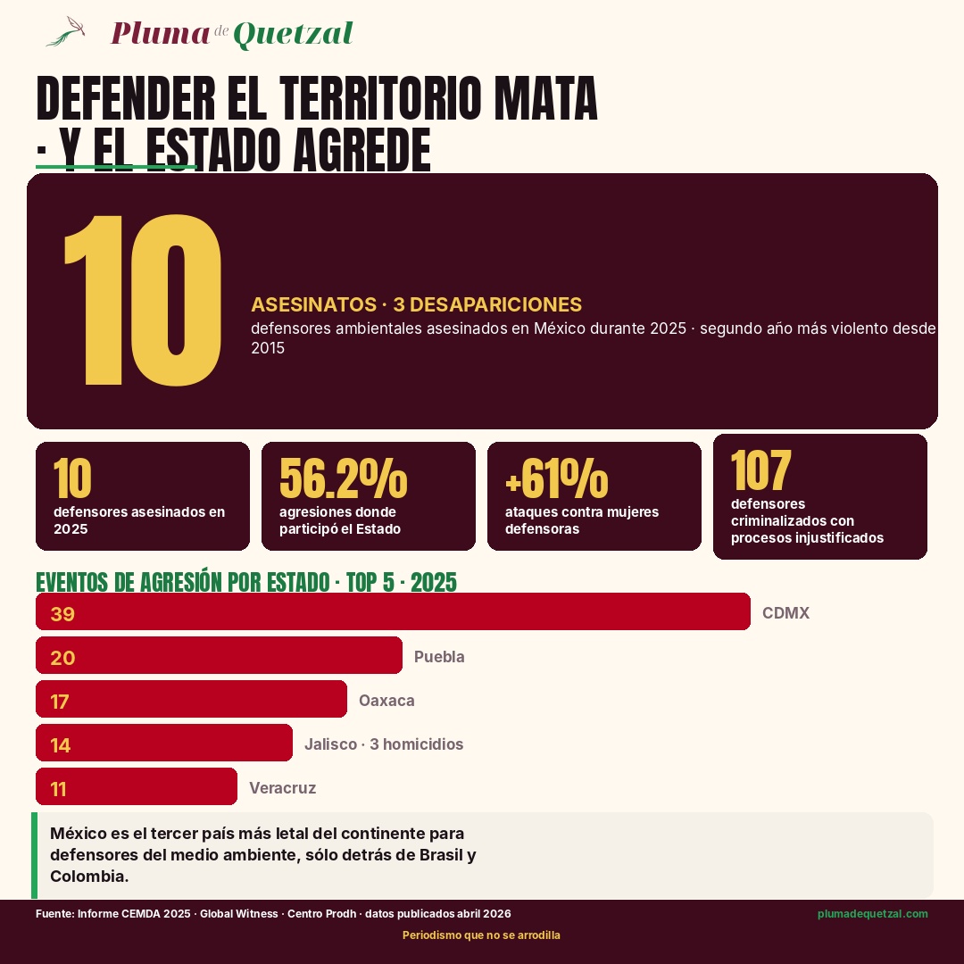 Infografía Pluma de Quetzal: 10 asesinatos y 3 desapariciones de defensores ambientales en México durante 2025 según CEMDA. Pills: 10 defensores asesinados, 56.2% agresiones con participación del Estado, +61% ataques contra mujeres defensoras, 107 criminalizados con procesos injustificados. Barras por estado: CDMX 39, Puebla 20, Oaxaca 17, Jalisco 14 (3 homicidios), Veracruz 11. México tercer país más letal del continente para defensores del medio ambiente. Fuentes Informe CEMDA 2025, Global Witness, Centro Prodh.