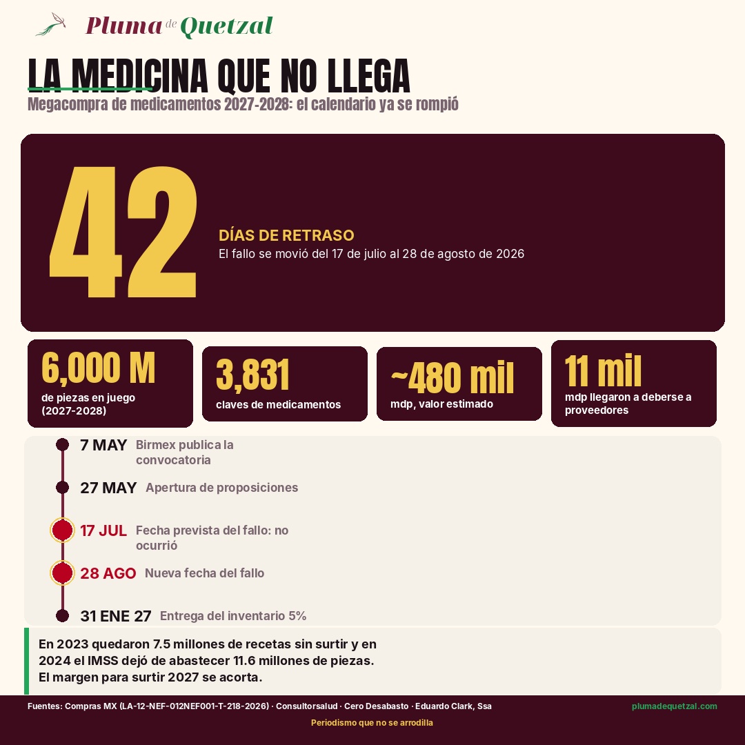 Infografía: la megacompra de medicamentos 2027-2028 acumula 42 días de retraso; el fallo se movió del 17 de julio al 28 de agosto de 2026.