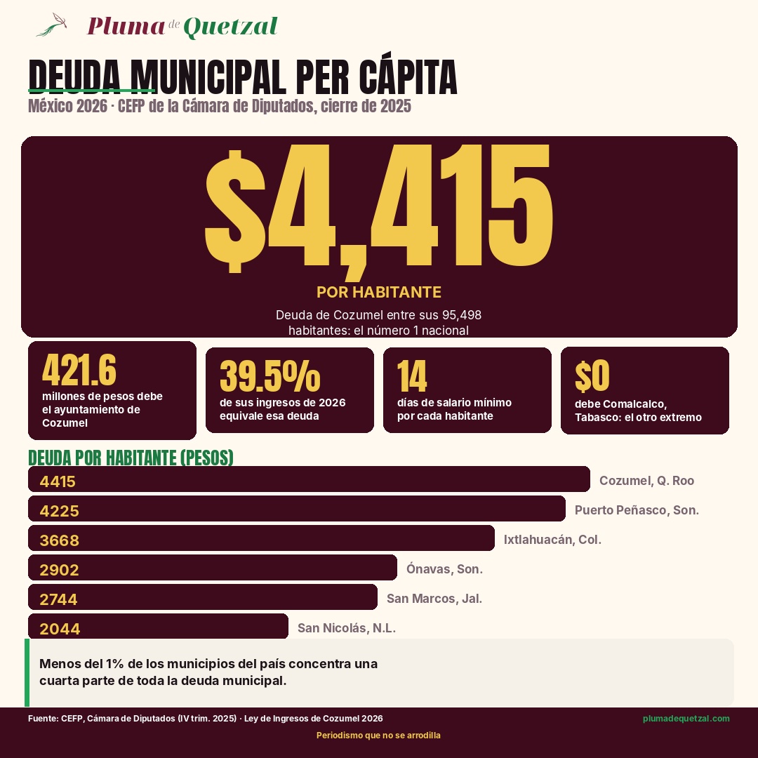 Infografía: deuda municipal per cápita en México 2026. Cozumel encabeza con $4,415 por habitante, seguido de Puerto Peñasco e Ixtlahuacán.