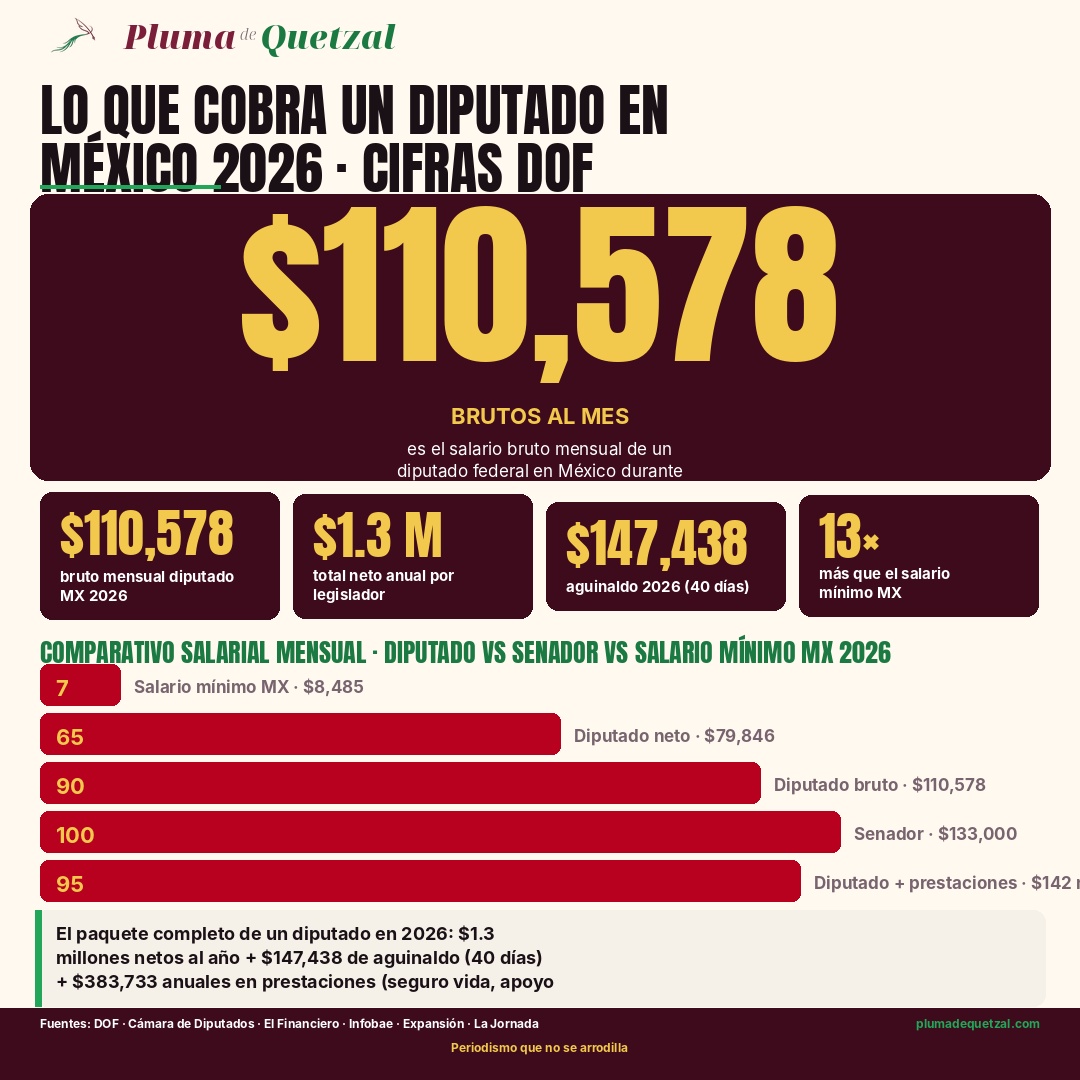 Infografía Pluma de Quetzal: Lo que cobra un diputado en México 2026. Hero 110 mil 578 pesos brutos al mes es el salario de un diputado federal en México 2026, equivalente a 13 veces el salario mínimo de un trabajador mexicano y 1.3 millones netos al año. Pastillas: 110,578 bruto mensual diputado MX 2026, 1.3 millones total neto anual por legislador, 147 mil 438 aguinaldo 2026 de 40 días, 13 veces más que el salario mínimo MX. Barras comparativas salario mínimo MX 8 mil 485, diputado neto 79 mil 846, diputado bruto 110 mil 578, senador 133 mil, diputado más prestaciones 142 mil mensuales equivalentes. Un trabajador con salario mínimo trabaja más de 18 años para igualar lo que un diputado cobra en uno.
