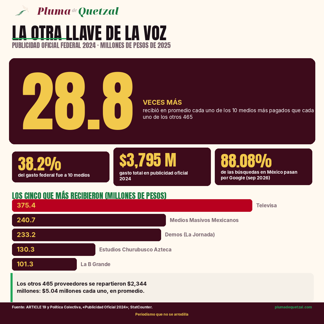 Infografía: los 10 medios con más publicidad oficial federal en 2024 recibieron en promedio 28.8 veces más que cada uno de los otros 465