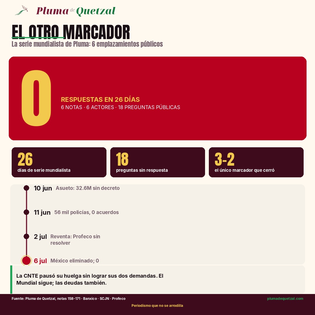 Infografía El otro marcador: la serie mundialista de Pluma de Quetzal. Cero respuestas en 26 días, 6 notas, 6 actores, 18 preguntas públicas. Cronología del 10 de junio al 6 de julio. La CNTE pausó su huelga sin lograr sus dos demandas.