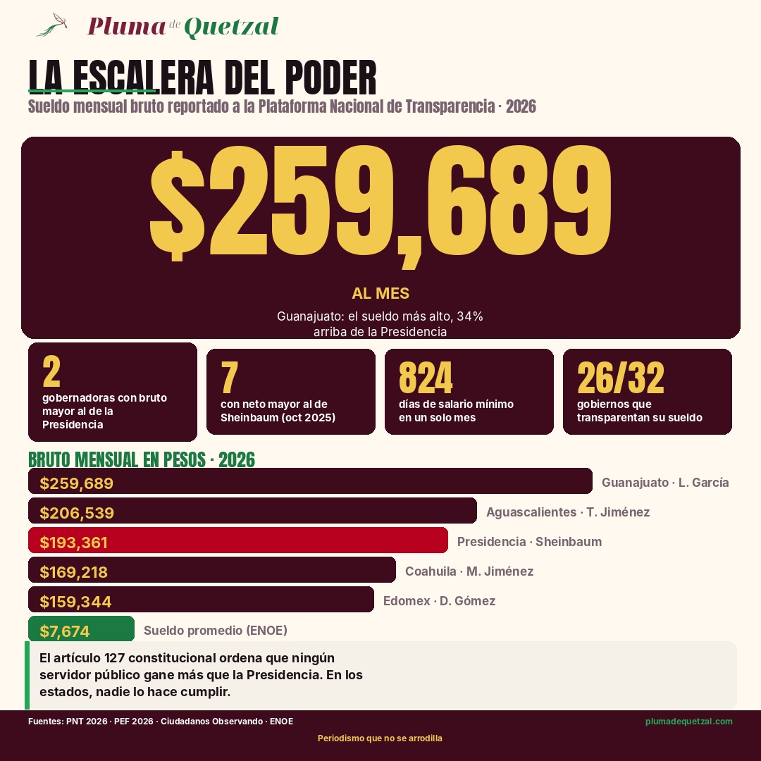 Infografía: la escalera de sueldos brutos mensuales de gobernadores en México 2026. Guanajuato $259,689, Aguascalientes $206,539, Presidencia $193,361, Coahuila $169,218, Estado de México $159,344, sueldo promedio ENOE $7,674.