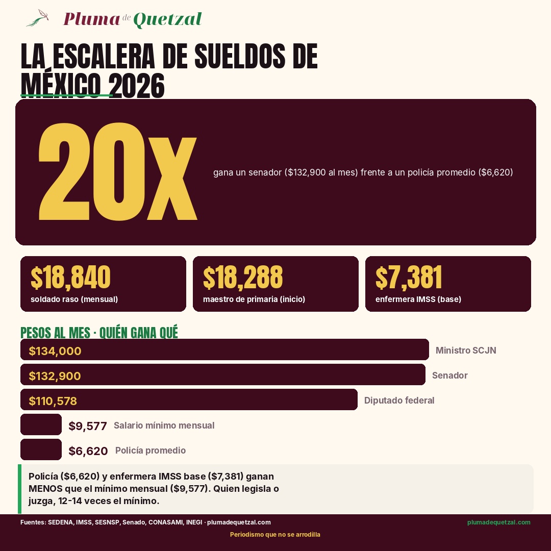 Infografía: la escalera de sueldos de México 2026. Un senador gana 20 veces más que un policía. Barras comparativas: ministro SCJN $134,000, senador $132,900, diputado $110,578, salario mínimo $9,577, policía $6,620.