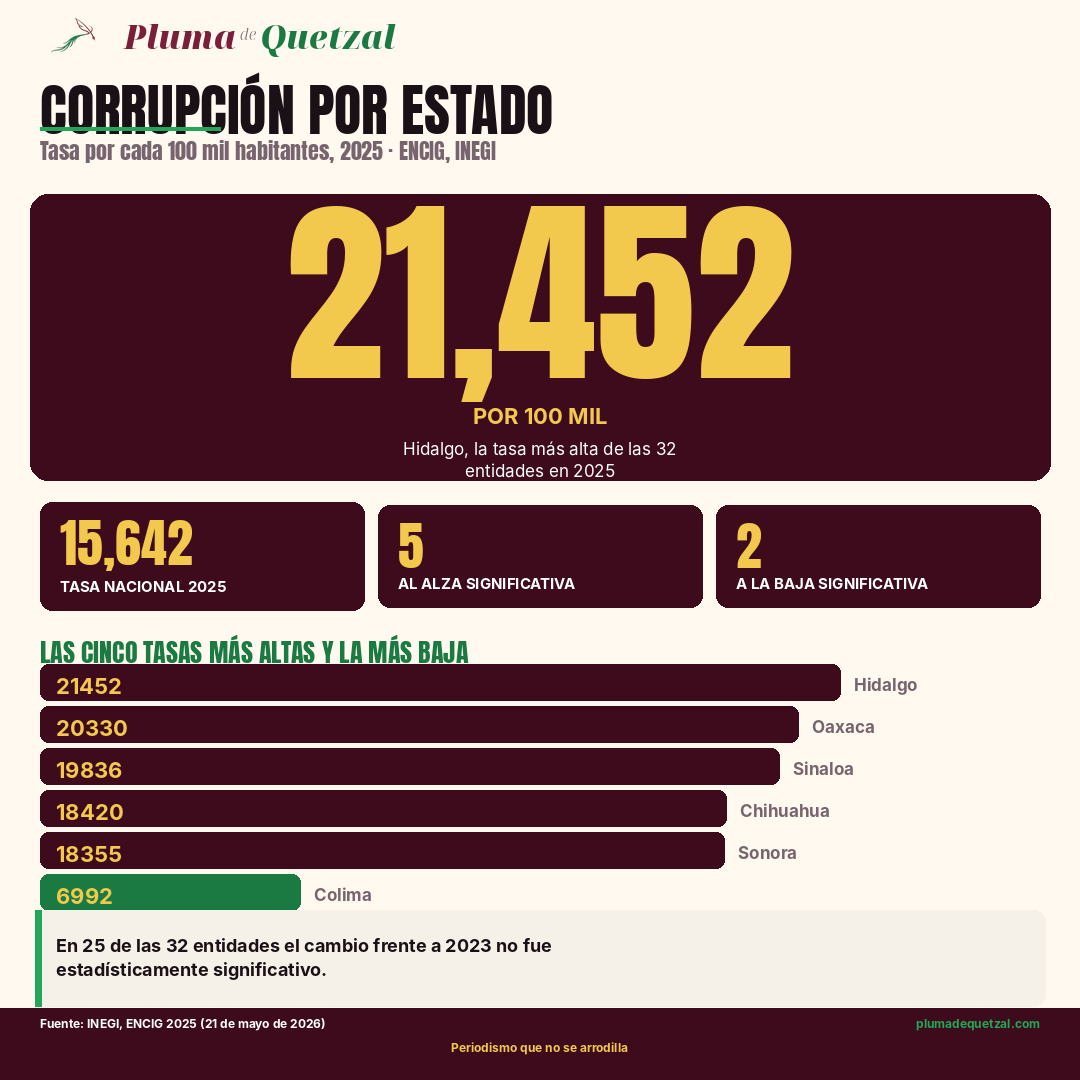 Infografía: víctimas de corrupción por estado en 2025, tasa por cada 100 mil habitantes, ENCIG 2025 del INEGI