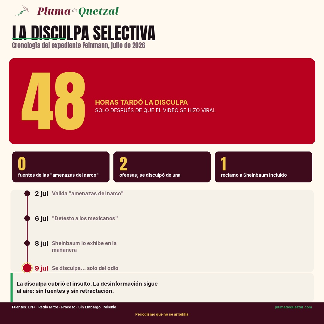 Infografía La disculpa selectiva: cronología del expediente Feinmann. 48 horas tardó la disculpa, solo tras la viralización. Cero fuentes de las amenazas del narco, dos ofensas y se disculpó de una, reclamo a Sheinbaum incluido. Del 2 al 9 de julio de 2026.