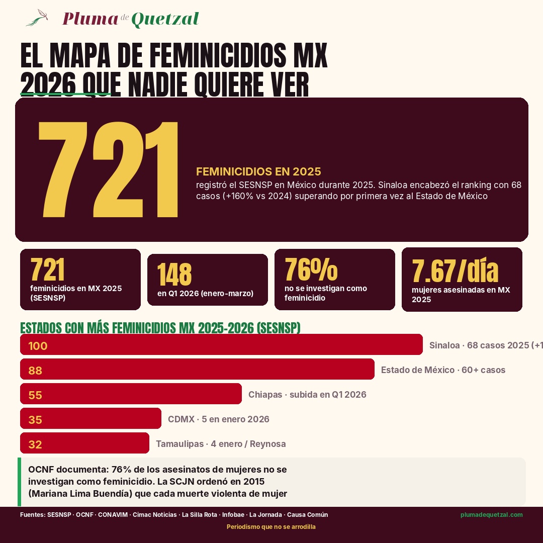 Infografía Pluma de Quetzal sobre el mapa de feminicidios en México 2026. Hero 721 feminicidios registró el SESNSP en México durante 2025. Sinaloa encabezó el ranking con 68 casos un incremento de 160 por ciento respecto a 2024 superando por primera vez al Estado de México. Pastillas: 721 feminicidios MX 2025 SESNSP, 148 en Q1 2026 enero a marzo, 76 por ciento no se investigan como feminicidio, 7.67 mujeres asesinadas al día en MX 2025. Barras de estados con más feminicidios: Sinaloa 68 casos 2025 más 160 por ciento, Estado de México 60 más casos, Chiapas subida en Q1 2026, CDMX 5 en enero 2026, Tamaulipas 4 en enero Reynosa. La Ley General de Feminicidio bajo Sheinbaum establece 40 a 70 años de cárcel.