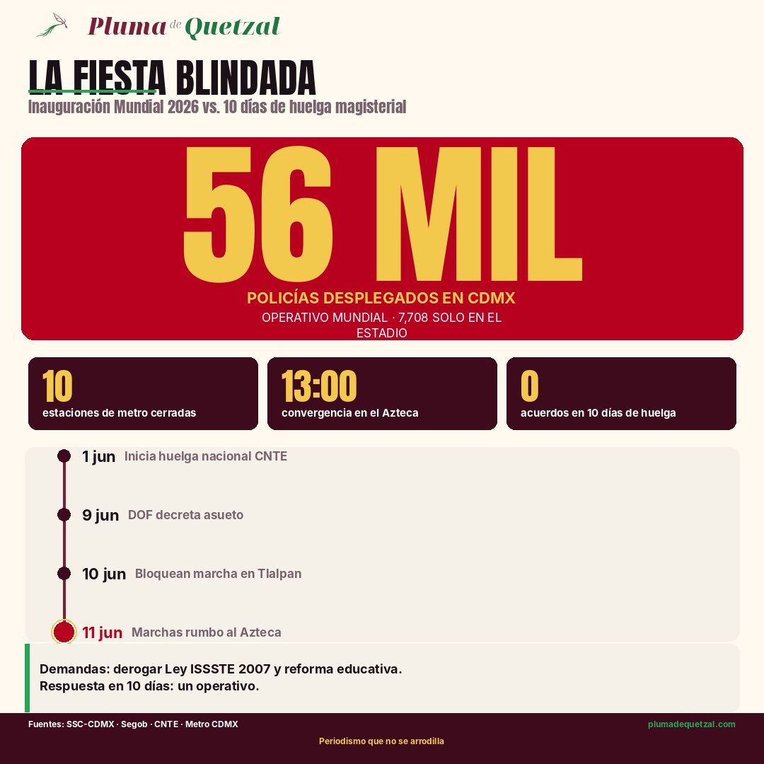 Infografía La fiesta blindada: 56 mil policías desplegados en CDMX para la inauguración del Mundial 2026, 7,708 solo en el estadio. 10 estaciones de metro cerradas, convergencia de marchas a las 13:00 en el Azteca, 0 acuerdos en 10 días de huelga CNTE. Cronología del 1 al 11 de junio.