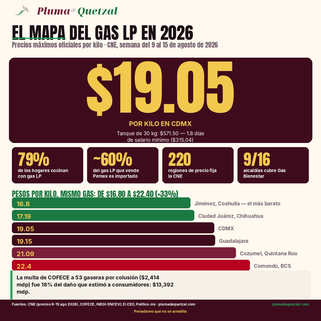 Infografía: el mapa del precio del gas LP en México 2026. Precio máximo CDMX $19.05 por kilo; tanque de 30 kg $571.50 (1.8 días de salario mínimo); 79% de hogares cocinan con gas LP; 60% del gas es importado; barras de precios por región de $16.80 a $22.40; multa de COFECE de $2,414 mdp equivale a 18% del daño estimado de $13,392 mdp.