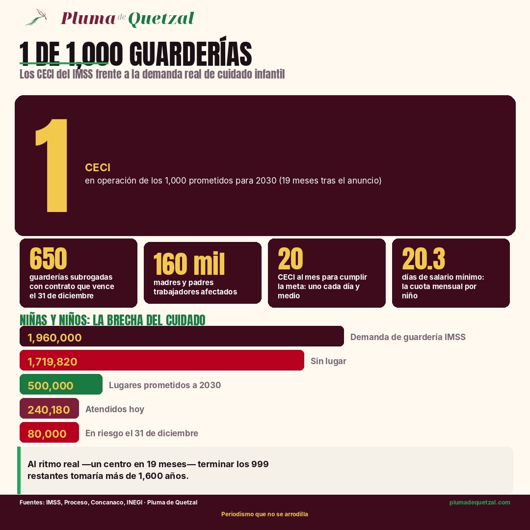 Infografía: 1 de 1,000 CECI en operación; 650 guarderías subrogadas con contrato que vence el 31 de diciembre; demanda de guardería IMSS de 1,960,000 niños frente a 240,180 atendidos