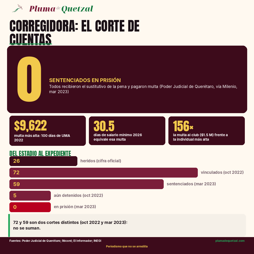 Infografía: 0 sentenciados en prisión; multa más alta de $9,622, 30.5 días de salario mínimo 2026