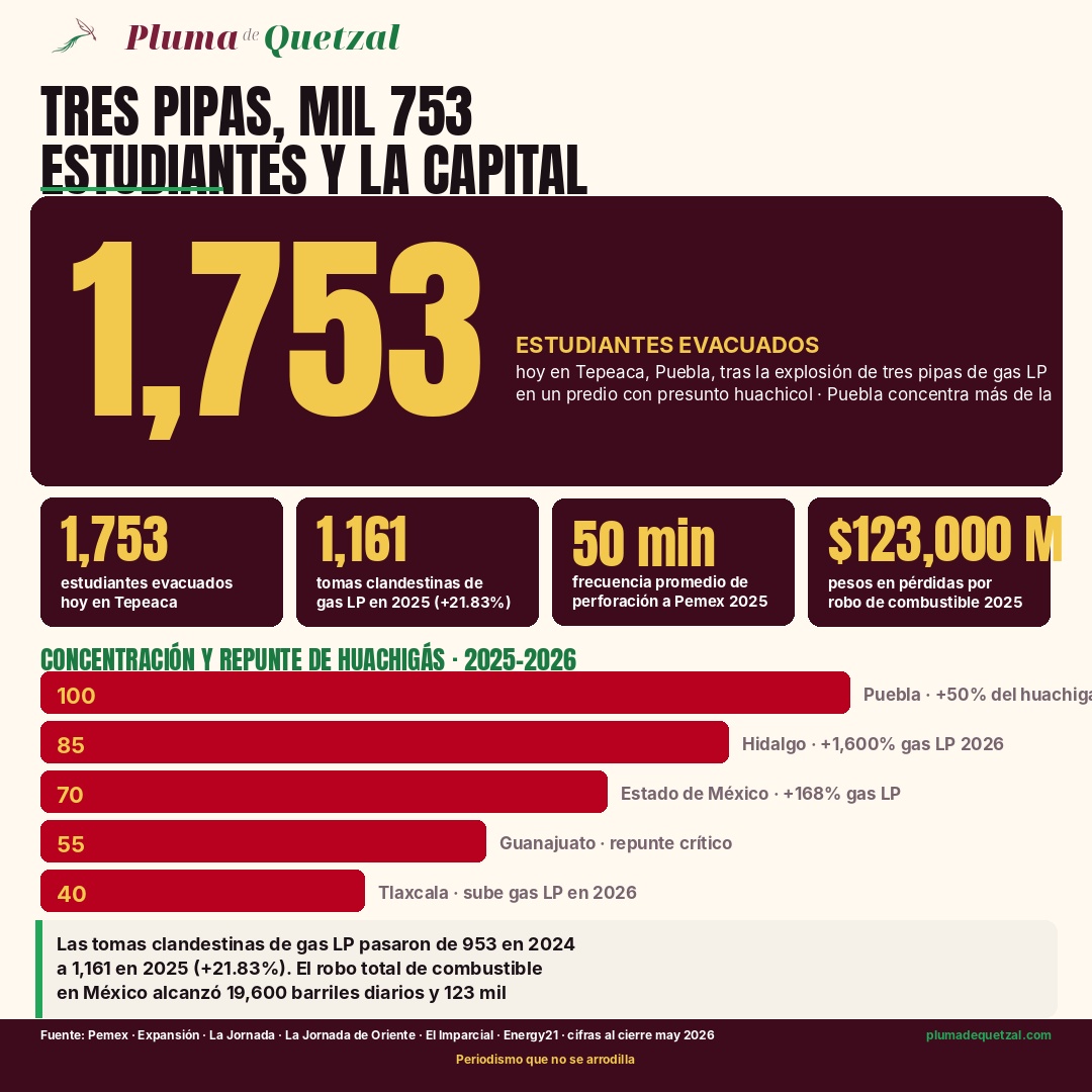 Infografía Pluma de Quetzal: Tres pipas, mil 753 estudiantes y la capital nacional del huachigás. Hero 1,753 estudiantes evacuados hoy en Tepeaca tras explosión de tres pipas de gas LP en predio con presunto huachicol. Pills: 1,753 evacuados, 1,161 tomas clandestinas gas LP 2025 con aumento 21.83 por ciento, 50 minutos de promedio entre perforaciones a Pemex 2025, 123 mil millones de pesos en pérdidas 2025. Barras de concentración y repunte: Puebla más del 50 por ciento del huachigás MX, Hidalgo más 1,600 por ciento, Estado de México más 168 por ciento, Guanajuato repunte crítico, Tlaxcala sube gas LP 2026. Datos Pemex, México Cómo Vamos, La Jornada, El Imparcial, Energy21.