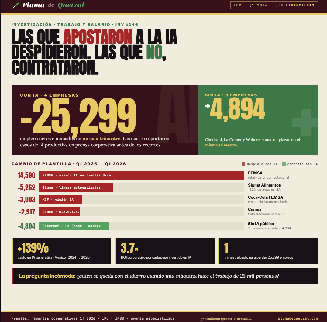 Infografía Pluma de Quetzal: barras comparativas de las empresas que recortaron empleo en Q1 2026 (FEMSA -14,590, Sigma -5,262, KOF -3,003, Cemex -2,917) versus las que contrataron (Walmex +782, La Comer +1,748, Chedraui +2,364). Cifras macro: inversión IA +139%, ROI 3.7×, total neto -25,299.