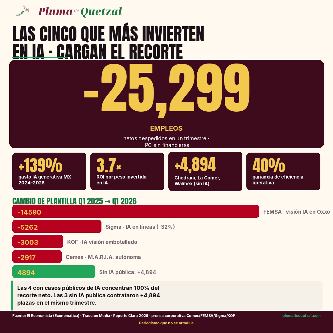 Infografía Pluma de Quetzal: barras comparativas de las empresas que recortaron empleo en Q1 2026 (FEMSA -14,590, Sigma -5,262, KOF -3,003, Cemex -2,917) versus las que contrataron (Walmex +782, La Comer +1,748, Chedraui +2,364). Cifras macro: inversión IA +139%, ROI 3.7×, total neto -25,299.