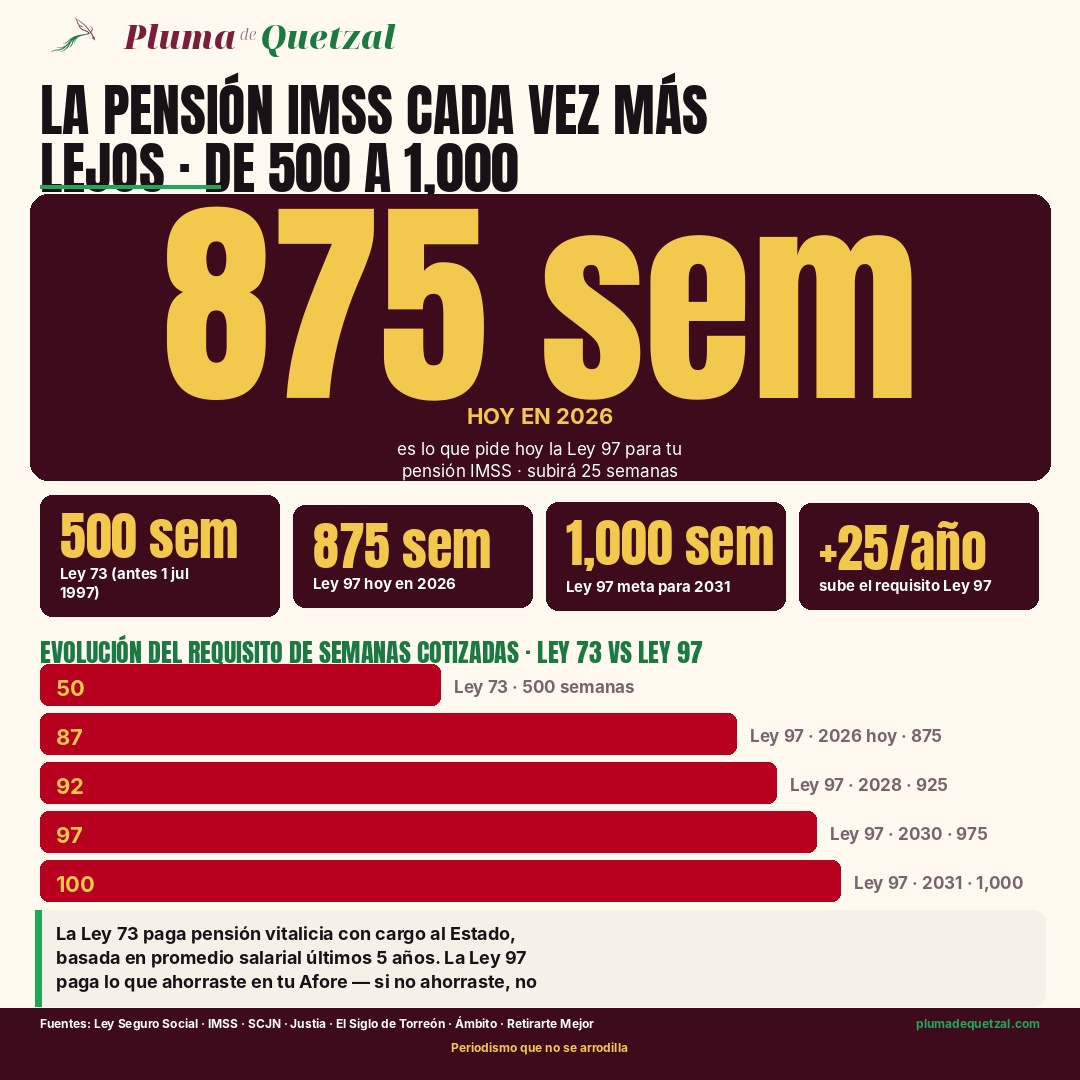 Infografía Pluma de Quetzal: La pensión IMSS cada vez más lejos. Hero 875 semanas cotizadas es el requisito en 2026 para la pension Ley 97. Pastillas: 500 semanas Ley 73 antes del 1 julio 1997, 875 semanas Ley 97 hoy 2026, 1000 semanas meta Ley 97 para 2031, más 25 semanas cada año sube el requisito. Barras de evolución del requisito: Ley 73 con 500 semanas, Ley 97 2026 con 875, Ley 97 2028 con 925, Ley 97 2030 con 975, Ley 97 2031 con 1000. La SCJN respaldó al IMSS para cancelar pensiones por simulación laboral. El Fondo de Pensiones para el Bienestar del 1 mayo 2024 es un parche parcial.